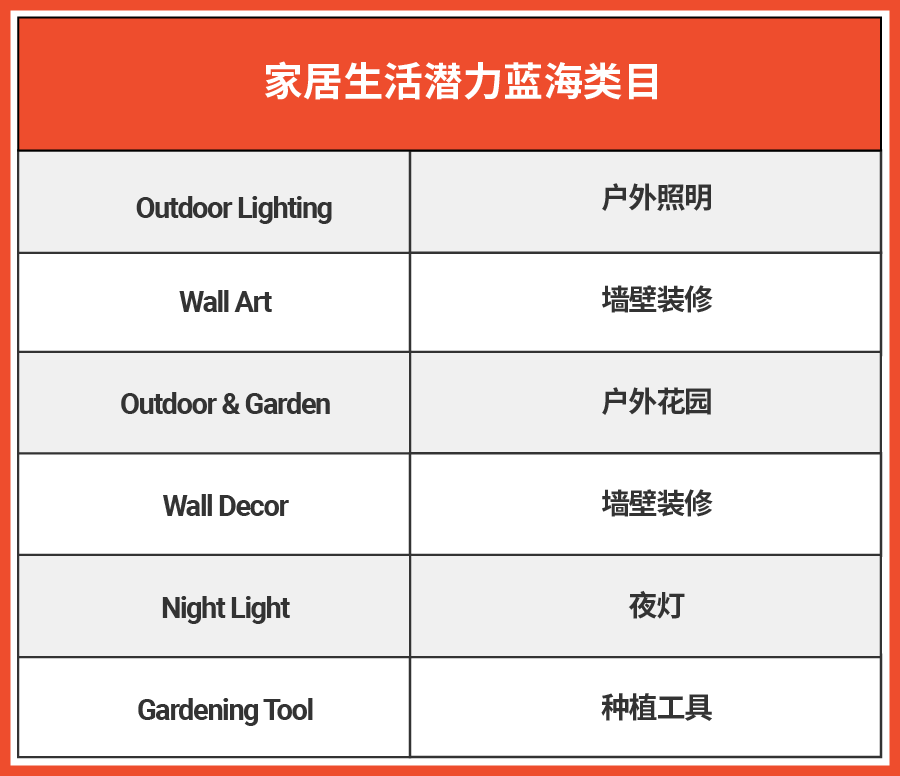 家居类目干货大解析! 热销品, 热搜词…还有菲律宾马来泰国消费者画像