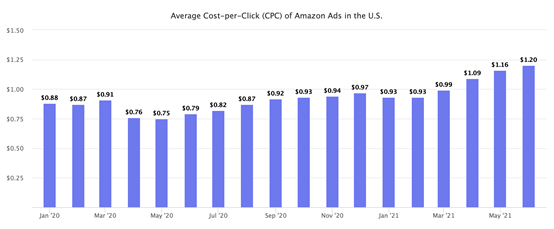 亚马逊的广告变得更加贵了