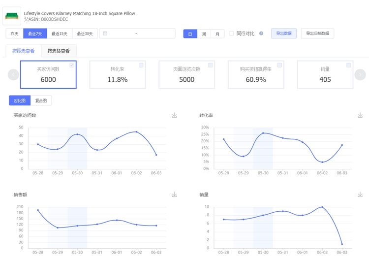 亚马逊Prime day将至，有卖家出单上千却在亏钱？