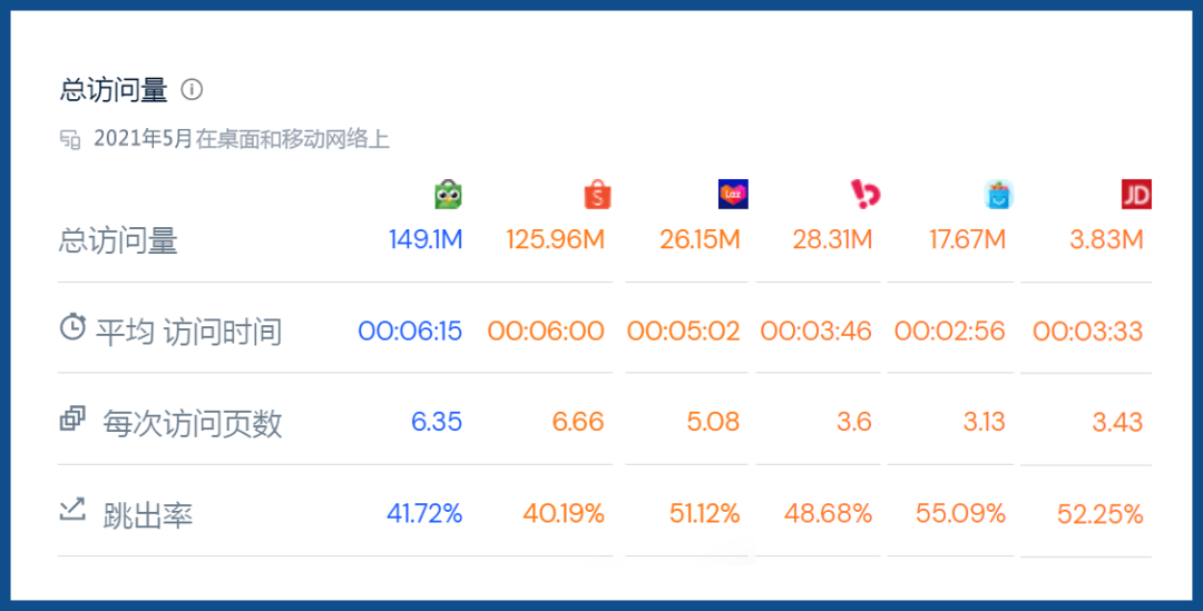 Tokopedia又拿第一 这次它能领先多久？