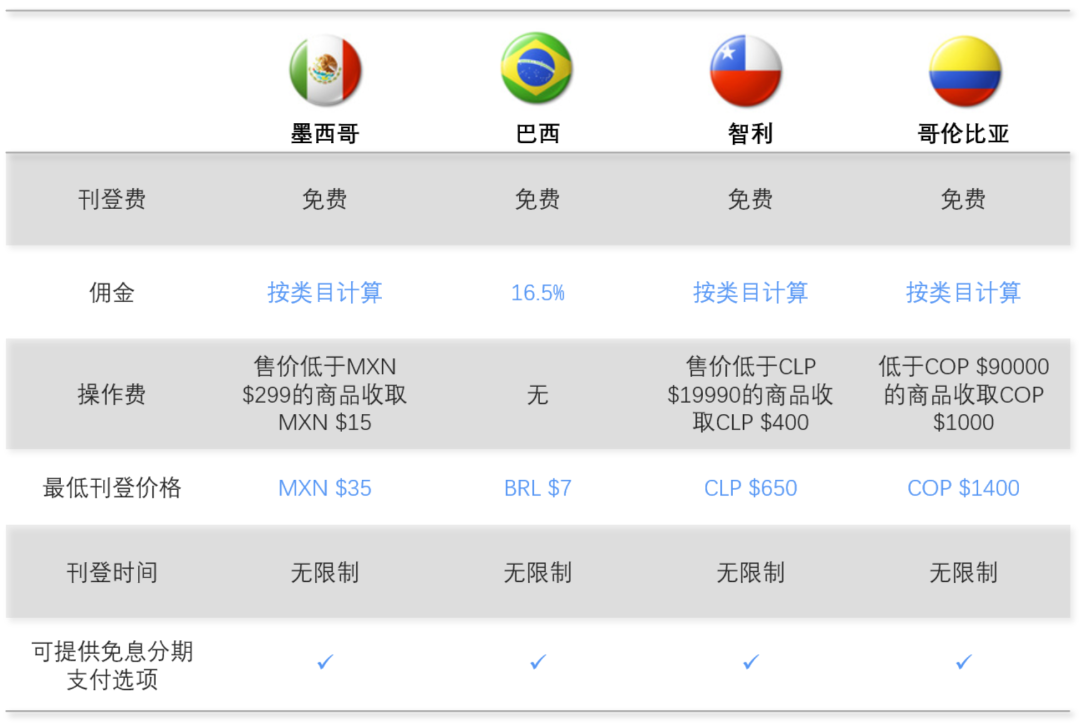 Mercado Libre 美客多各站点销售费用变更通知