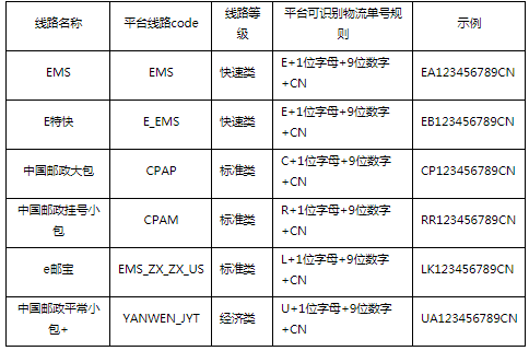 速卖通关于部分物流渠道单号管控的通知