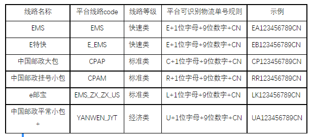 速卖通公告：关于部分物流渠道单号管控的通知