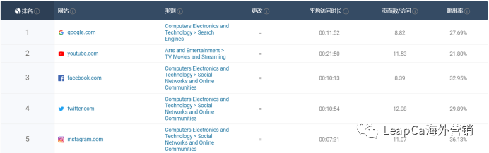 哪个平台是海外社媒营销的天选之子？