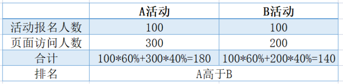 跨境活动吧活动排序规则