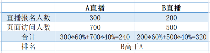 雨果跨境Live直播排序规则