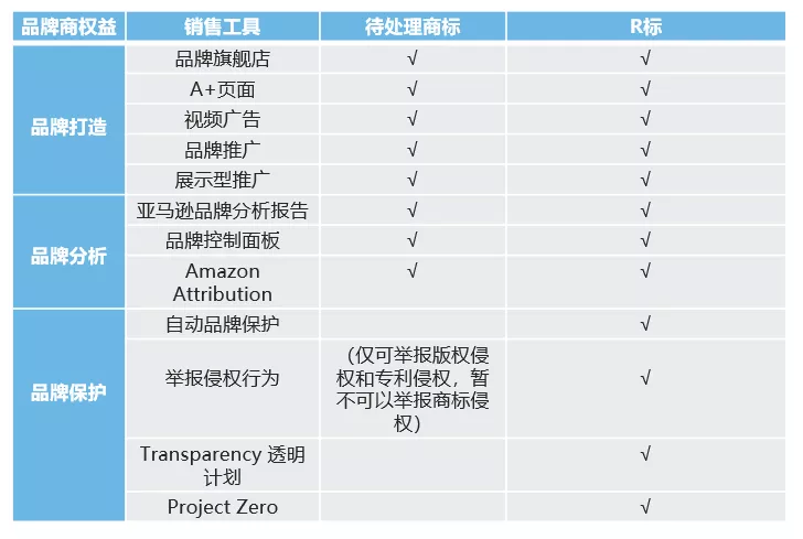 亚马逊品牌备案验证码如何回复？关于品牌备案，你想知道的都在这！