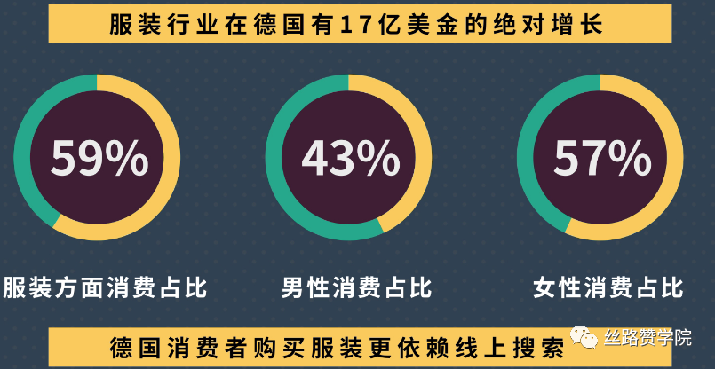 Google Ads服裝行業(yè)美國市場競爭大？不妨試試德國！