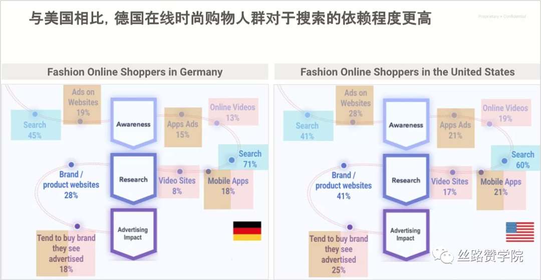 Google Ads服裝行業(yè)美國市場競爭大？不妨試試德國！