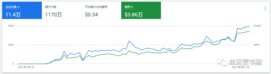 Google Ads服裝行業(yè)美國市場競爭大？不妨試試德國！