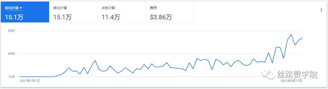 Google Ads服裝行業(yè)美國市場競爭大？不妨試試德國！