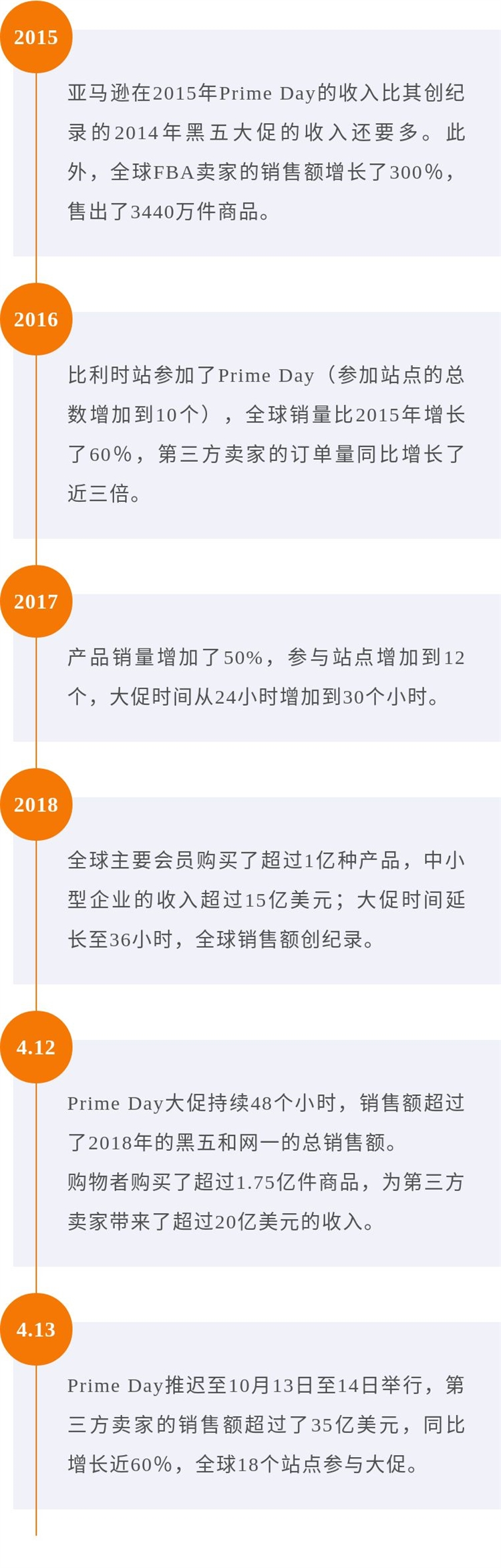 亚马逊Prime Day往年销售额