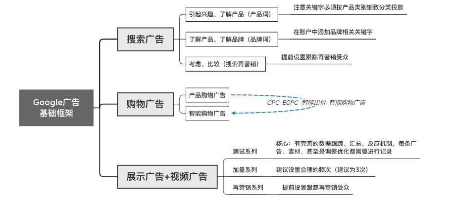 搭建最优Google广告框架，让您的独立站Roas提升30%