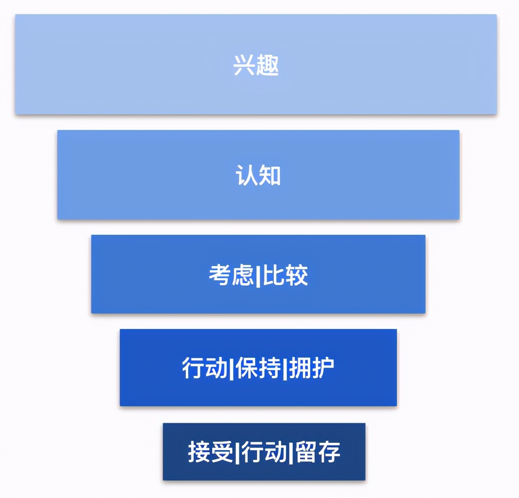 搭建最优Google广告框架，让您的独立站Roas提升30%