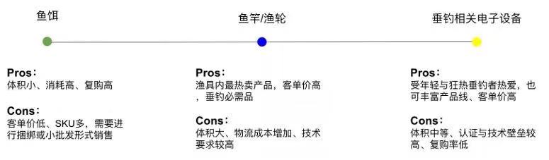 DTC品牌出海用数据，让中国渔具雄霸海外！