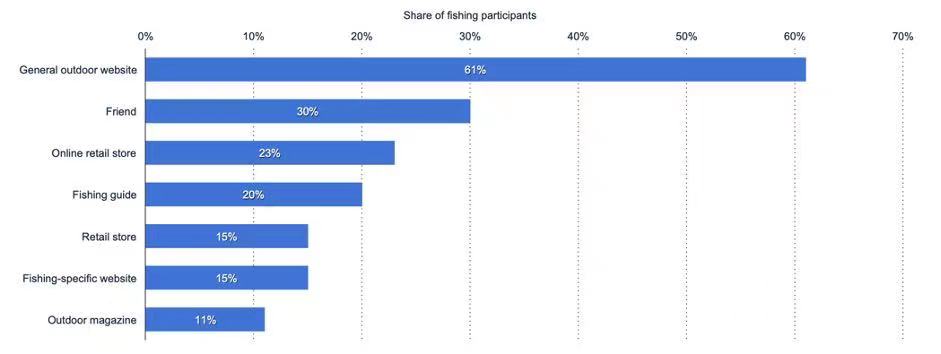 DTC品牌出海用数据，让中国渔具雄霸海外！