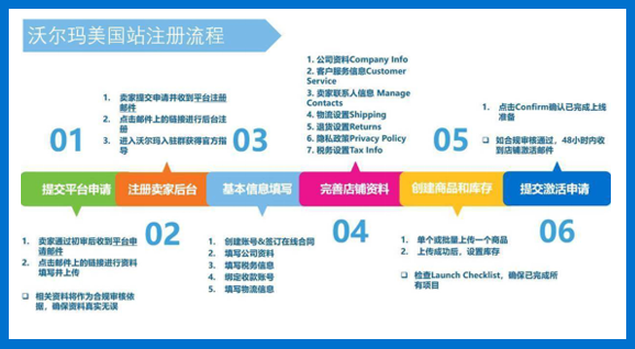 三步云开店，抢滩新蓝海！2021沃尔玛入驻指南大放送