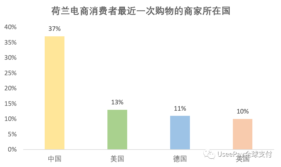 欧洲蓝海！欧洲市场洞察之荷兰篇