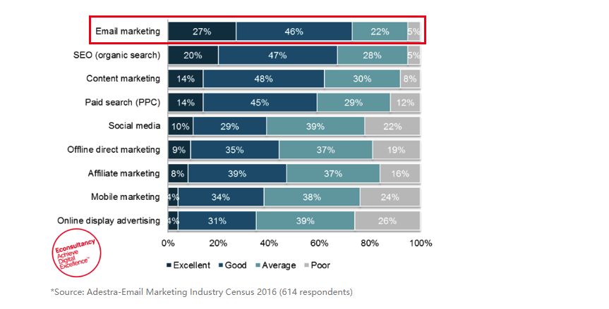 独立站 EDM邮件营销三步走！小白的5分钟 EDM 营销上手教程