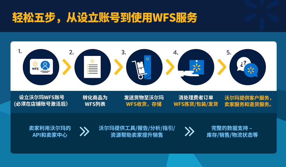 【沃享资讯】沃尔玛美国站WFS服务解析