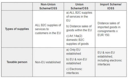 欧盟进口一站式服务（IOSS）