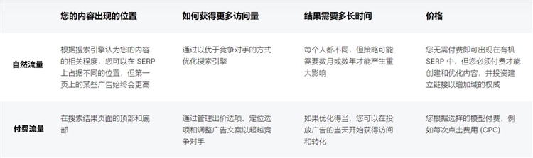 如何通过6个步骤吸引转化付费流量？
