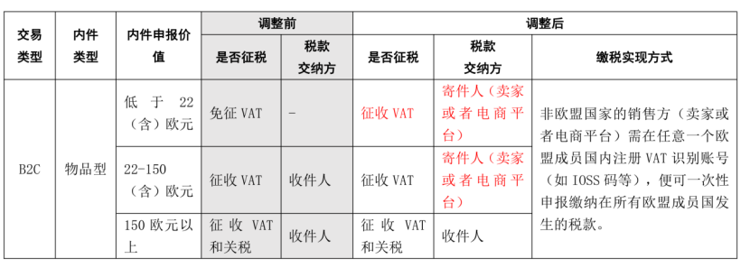 欧盟增值税新规！7月1日正式实施！