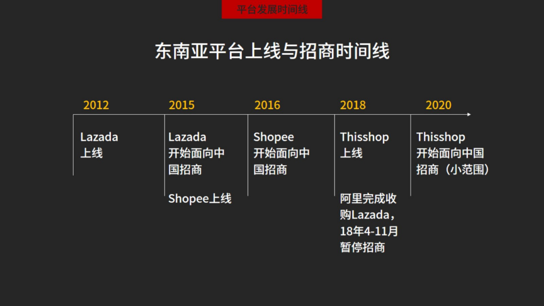 东南亚电商平台，在不同阶段的选品和运营策略