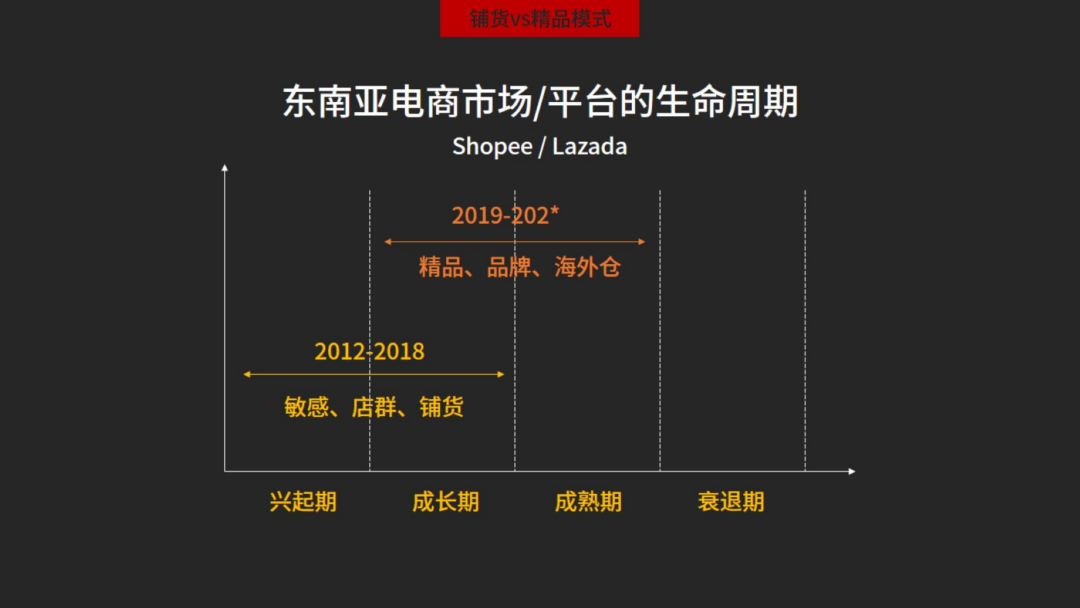 东南亚电商平台，在不同阶段的选品和运营策略