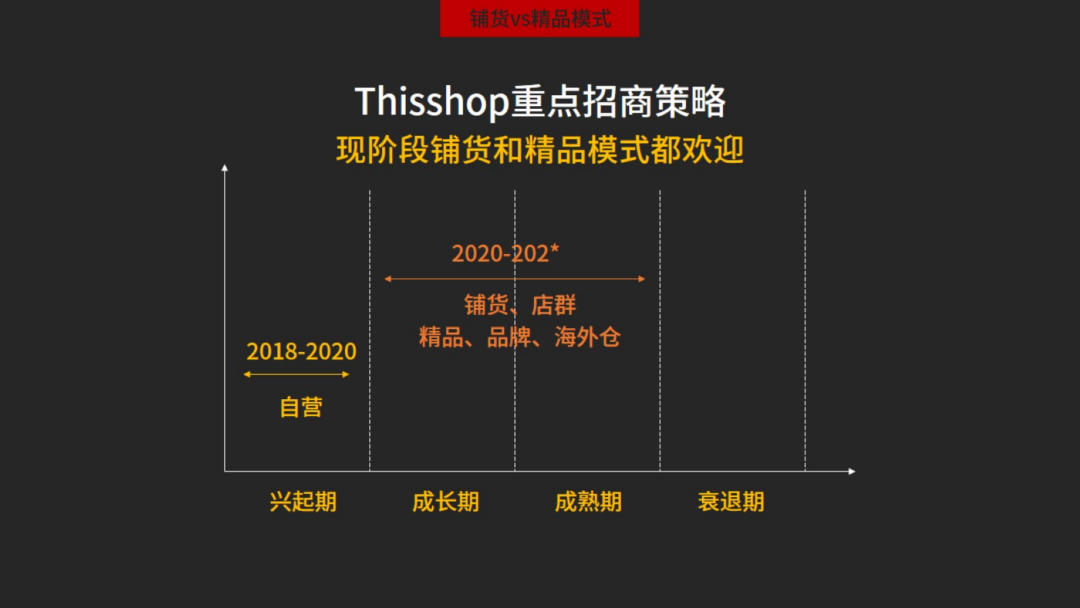 东南亚电商平台，在不同阶段的选品和运营策略