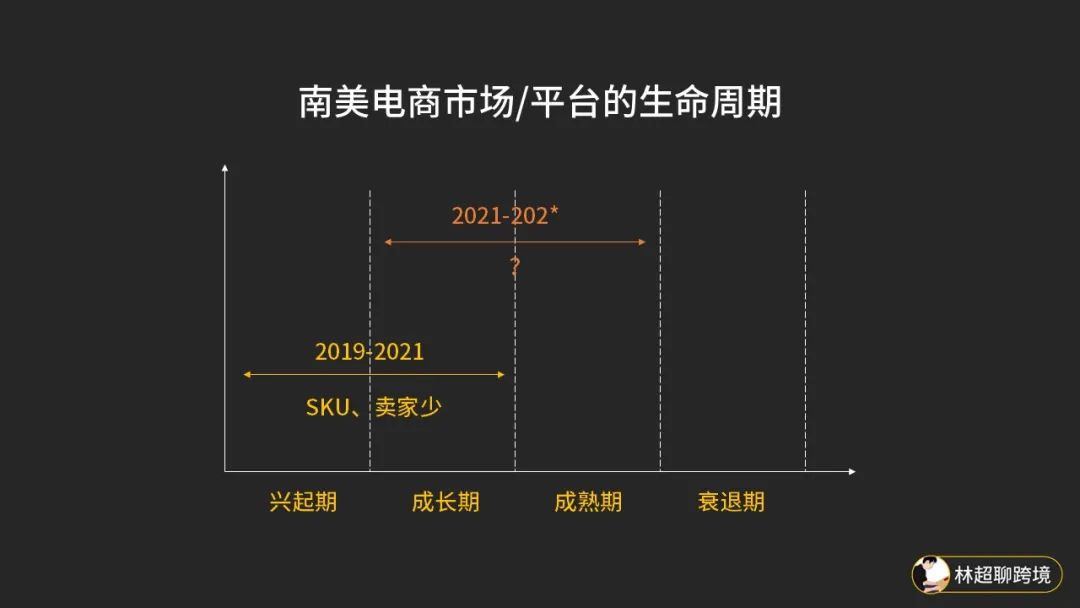 东南亚电商平台，在不同阶段的选品和运营策略
