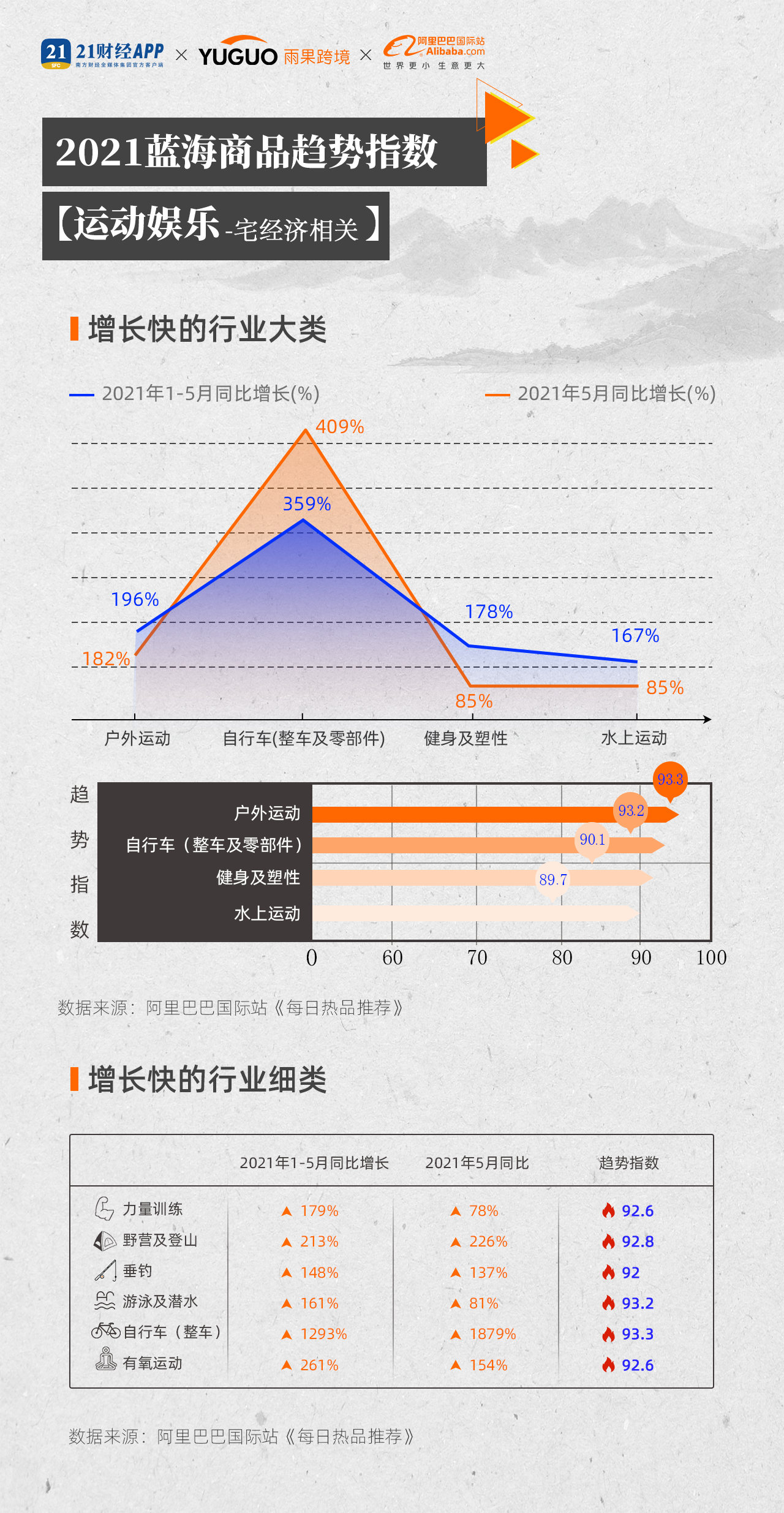 雨果跨境联合阿里国际站发布2021新外贸指数，厨房小家电备受关注