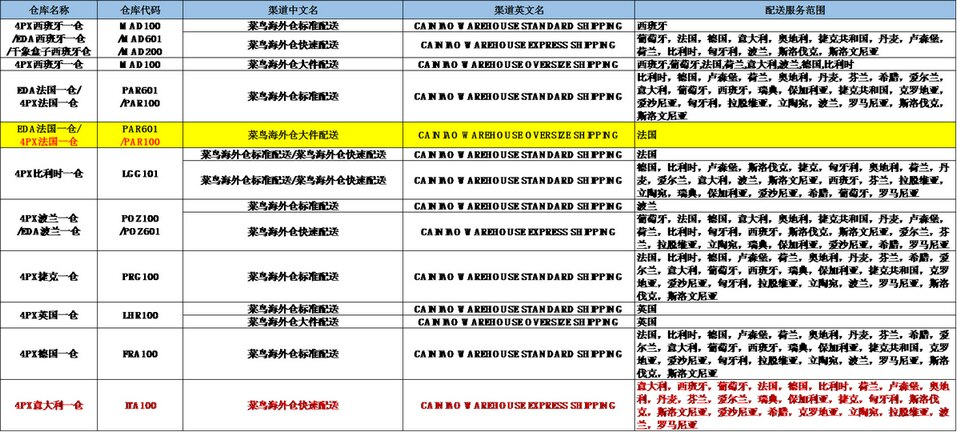 速卖通公告：菜鸟官方海外仓新增意大利仓&法国大件线路降价