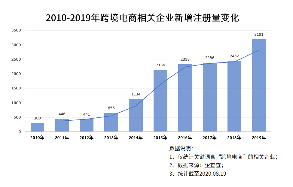5年增长近10倍，跨境电商迎来黄金发展时期