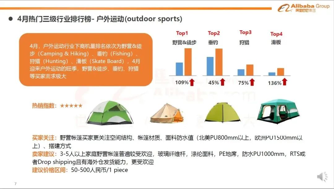 户外运动旺季,这一行业买家流量增速超100% | 一周报告精选