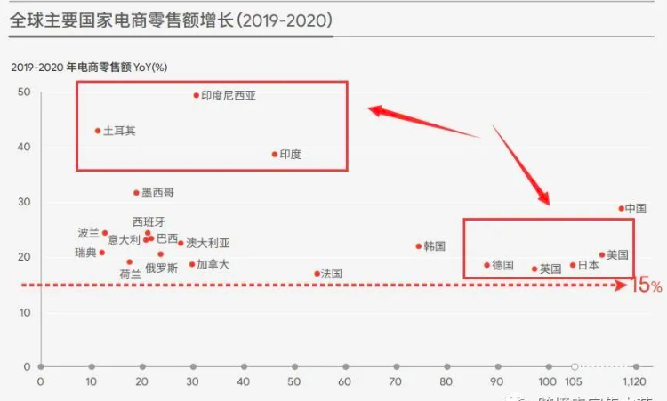 后疫情時代爆發(fā)：世界各國電商增長率猛增