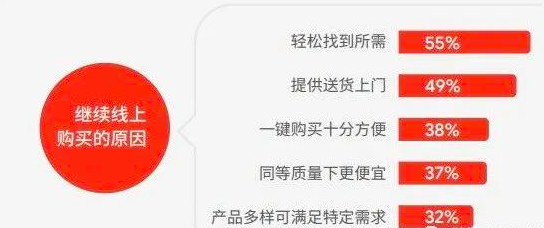 后疫情時代爆發(fā)：世界各國電商增長率猛增