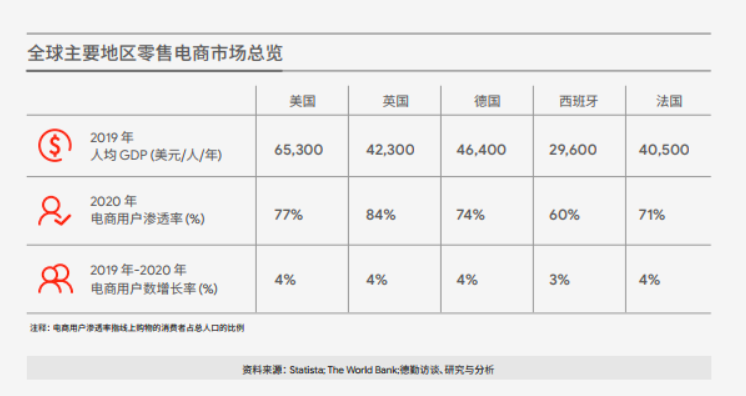 后疫情時代爆發(fā)：世界各國電商增長率猛增