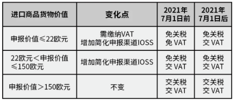 IOSS注册！7月1日欧盟增值税改革