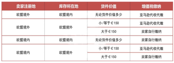 IOSS注册！7月1日欧盟增值税改革