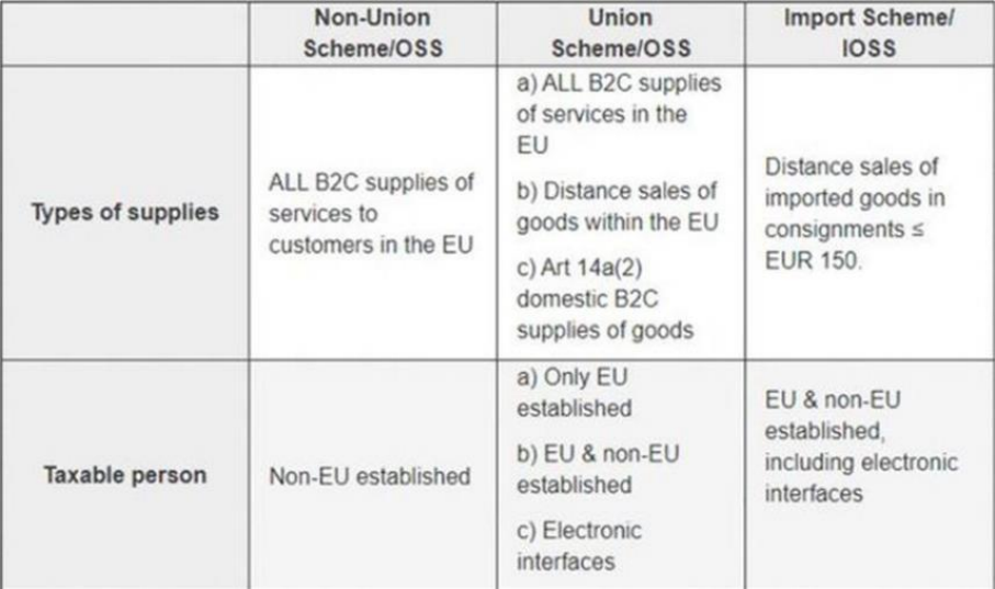 【一文看懂】欧盟新税法+IOSS信息分析解读合集（下）