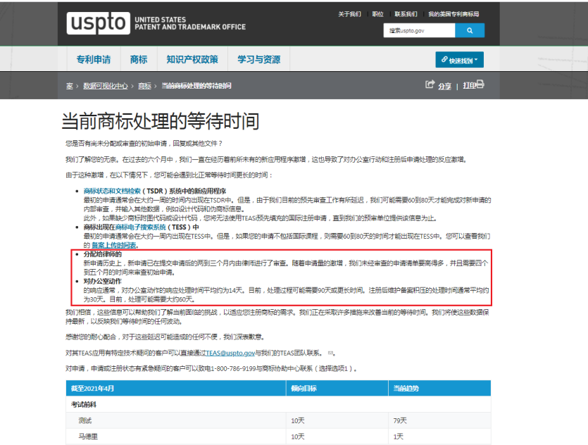 官费上涨？审查期延长？强制撤销？美标注册为何这么难？