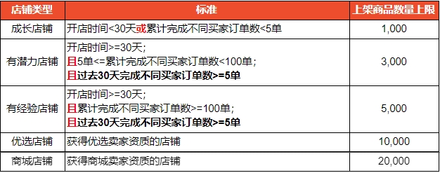 Shopee：不同卖家类型上架商品数量限制更新