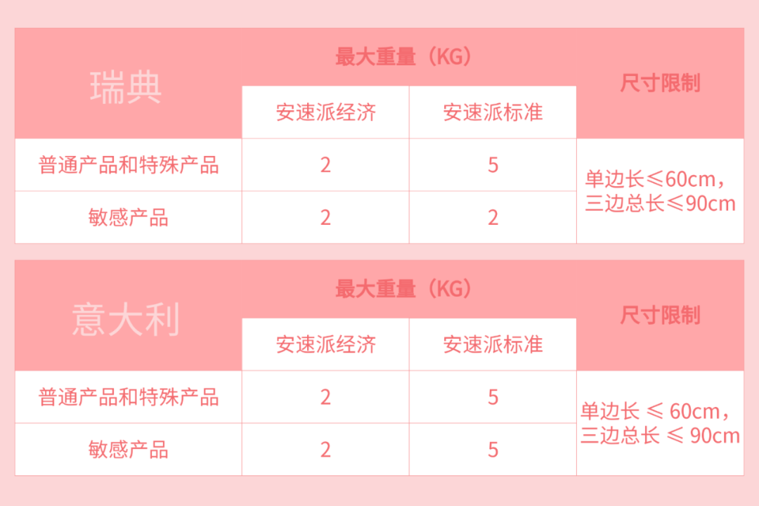 A+歐洲多項更新：19個國家物流申報價值有變！
