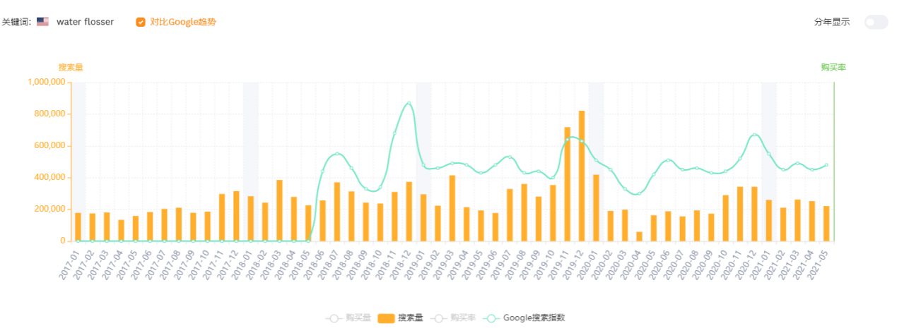 “口腔健康”激发选品新思路，我们能卖什么？