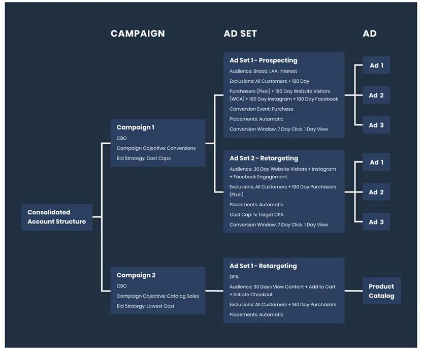 FB再定位广告：如何利用全渠道资源获得更高转化率