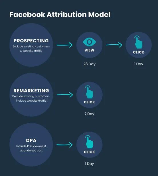 FB再定位广告：如何利用全渠道资源获得更高转化率