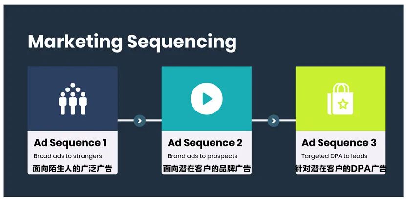 FB再定位广告：如何利用全渠道资源获得更高转化率