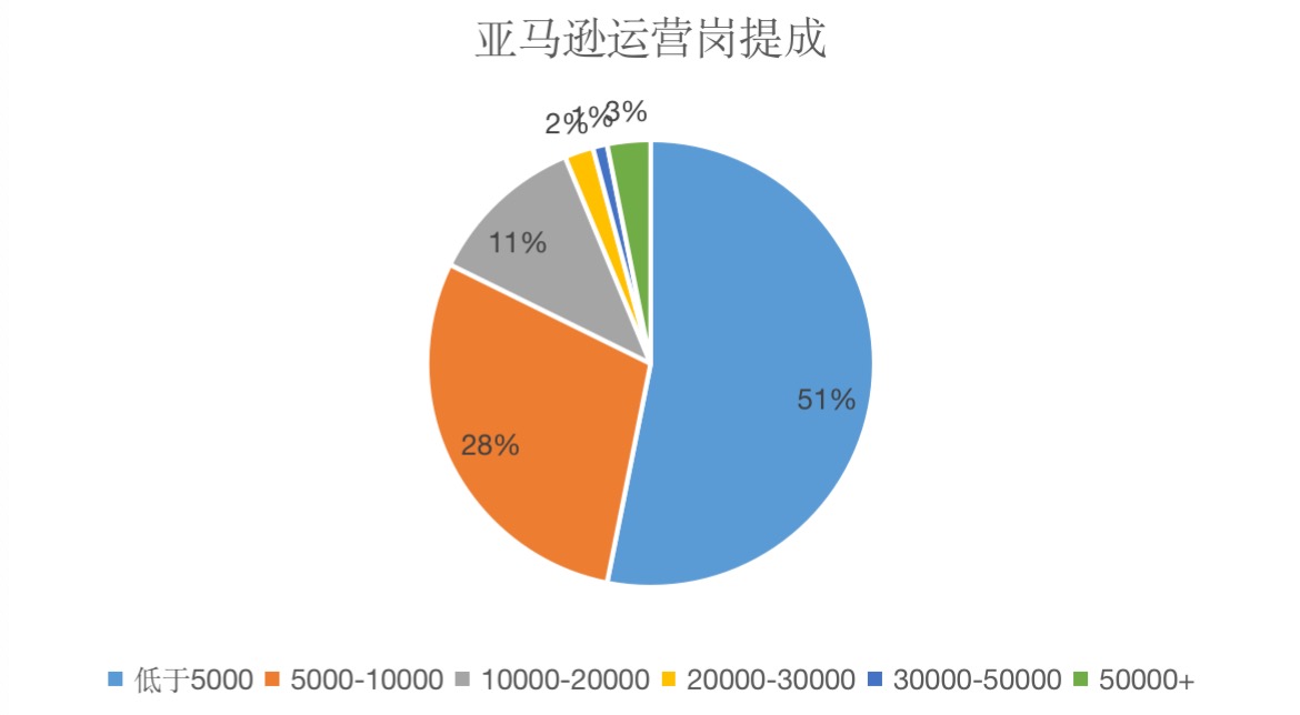 同為打工人，跨境電商人都賺的這么多嗎？