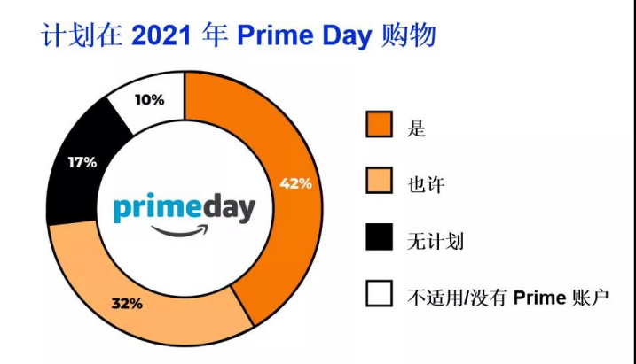 今年Prime Day有多少人消费？哪些品类最受欢迎？